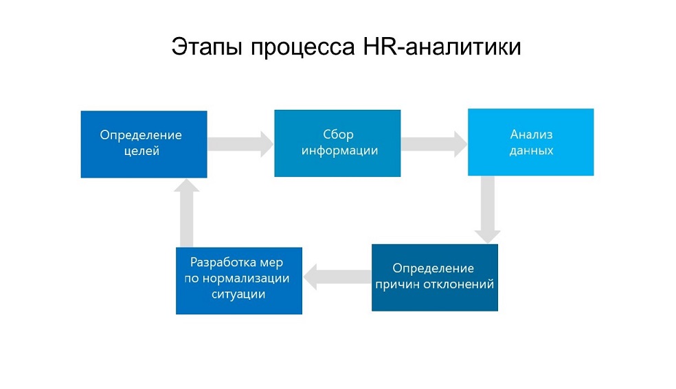 Этапы HR-аналитики